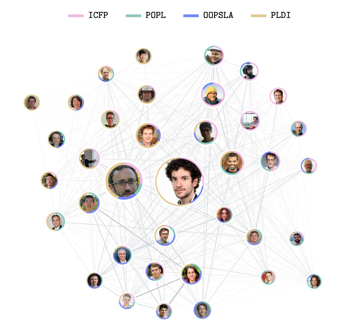 A citation network of program-committee members across ICFP, POPL, OOPSLA and PLDI